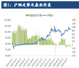 进口难补叠加产量回落 沪铜价格维持小幅涨势