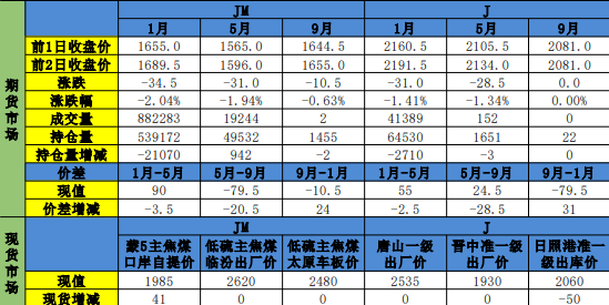 内外供给收紧需求抬升 焦煤短期延续偏强运行
