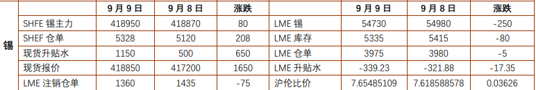 沪镍下游补库驱动价格修复 沪锡价格下方支撑稳固