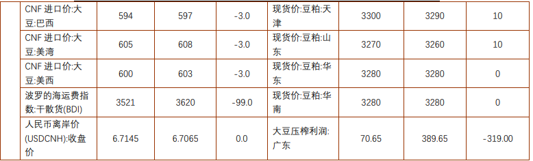 豆粕供需拉扯高位震荡 棕榈油维持高位区间震荡