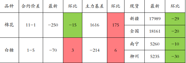 棉花供需预期多空分化 白糖价格维持宽幅震荡