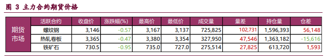 产业担忧未退 螺纹铁矿震荡回落
