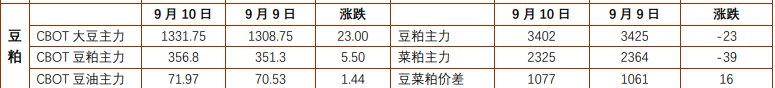 豆粕供需拉扯高位震荡 棕榈油维持高位区间震荡