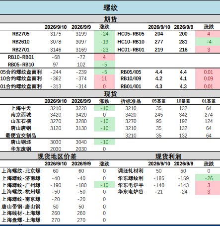 长流程约束钢材产量 螺纹钢区间震荡运行