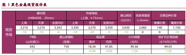 产业担忧未退 螺纹铁矿震荡回落