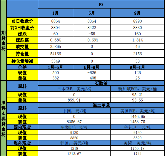 中东地缘扰动成本 对二甲苯维持高位震荡