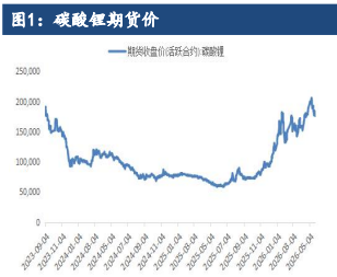 智利硫酸锂出口暴增 碳酸锂反弹承压偏空震荡