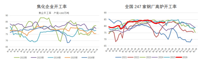 钢厂减产预期上升 双焦期价冲高回落