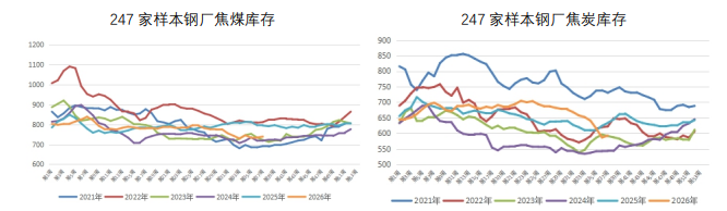 钢厂减产预期上升 双焦期价冲高回落