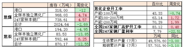 钢厂减产预期上升 双焦期价冲高回落