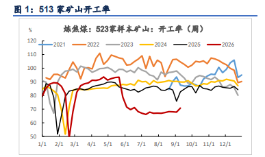 国产煤复产预期摇摆 双焦盘面冲高回落