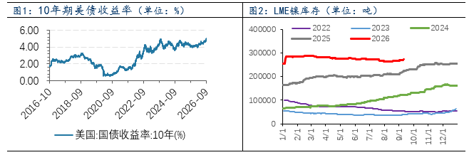 镍：加息预期供应宽松共振，镍价走弱