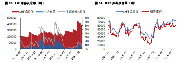 沪铝出口韧性托底需求 沪铅供需承压低位偏弱