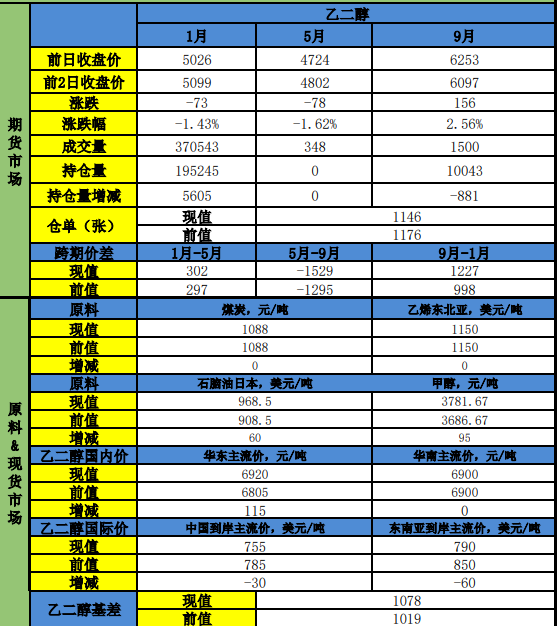 装置重启叠加进口偏弱 乙二醇短期维持强势运行