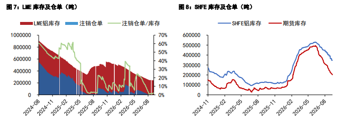 沪铝出口韧性托底需求 沪铅供需承压低位偏弱