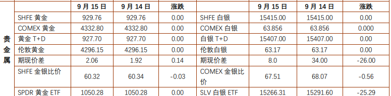 市场静待议息表态指引 贵金属铜震荡运行为主