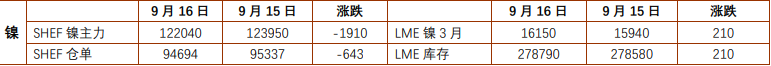 沪镍短期维持企稳震荡 沪锡需求预期反复摇摆