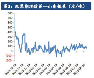 下游原纸涨价落地受阻 纸浆低位震荡运行