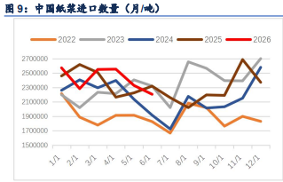 美联储加息落地 纸浆价格阶段性承压