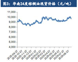 弱现实强预期持续博弈 油脂高位回调震荡
