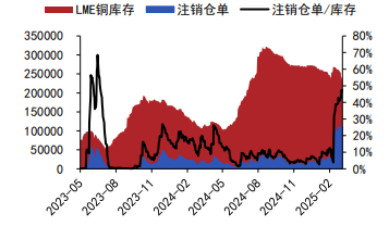 美联储加息落地情绪回暖 铜锌价格维持高位震荡