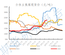 产业链全线累库盈利下滑 焦煤期价高位震荡回调