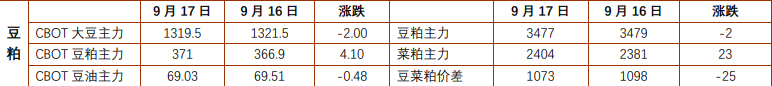 豆粕博弈节前备货窗口 棕油跟随成本偏弱震荡