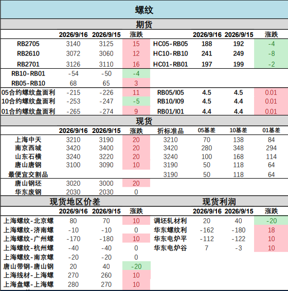 成本端托底成材底部 螺纹钢维持区间震荡