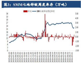 海外库存增量有限 沪锌基本面支撑先抑后扬