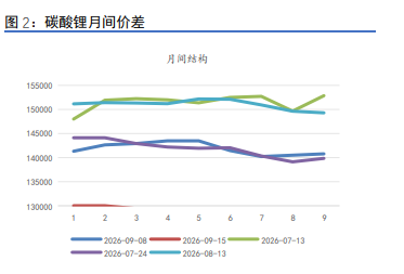 库存向下游转移验证需求 碳酸锂承压存下行预期