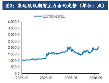 集运指数淡季基本面不变 十月合约贴水迎来修复