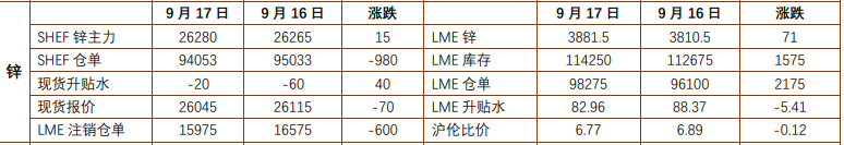 宏观风险偏好回暖 铅锌价格反弹修复