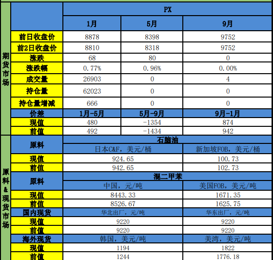 中东局势有缓和迹象 PX短期或迎阶段性回调