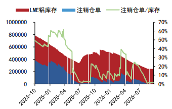 沪铝多因素助推动去库 沪铅维持低位宽幅震荡