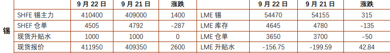 沪镍下游补库带动价格反弹 沪锡受宏观与 AI 预期驱动