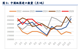 纸浆上冲无量价格承压 多单离场节前观望