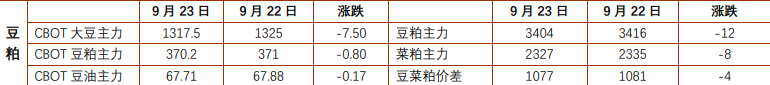 豆粕双节临近资金谨慎 棕榈油短期维持偏弱震荡
