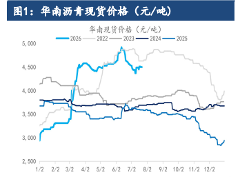 沥青刚需迎赶工窗口 高价压制投机需求