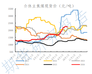 铁水产量持续走弱 焦煤节前弱势震荡运行