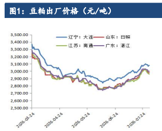 豆粕供需改善预期发酵 内外盘价格维持高位运行