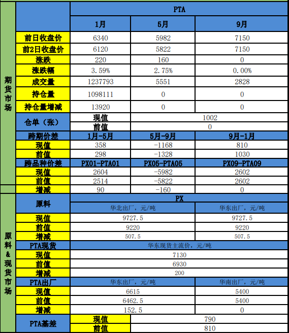 PTA供需呈现多空拉扯 价格高位宽幅震荡运行