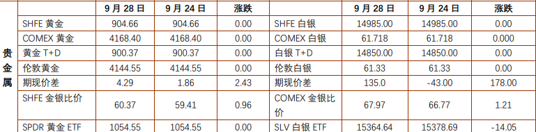 美债收益率创近20年新高 贵金属铜价格承压运行