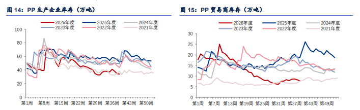地缘溢价回落 聚丙烯节前谨慎博弈