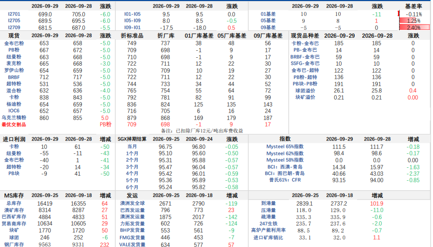 铁矿石发运回落到港回升 价格多空博弈震荡运行