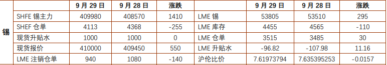 沪镍下游节前补库乏力 沪锡节前高位窄幅震荡