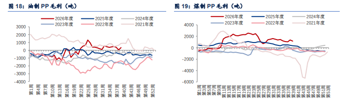 地缘溢价回落 聚丙烯节前谨慎博弈