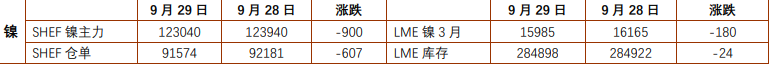 沪镍下游节前补库乏力 沪锡节前高位窄幅震荡