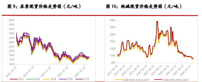 纯碱节前基本面偏弱 尿素节前交投略显清淡