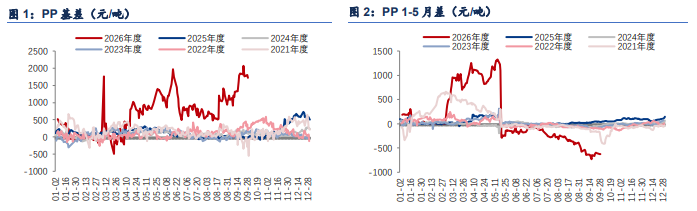 地缘溢价回落 聚丙烯节前谨慎博弈