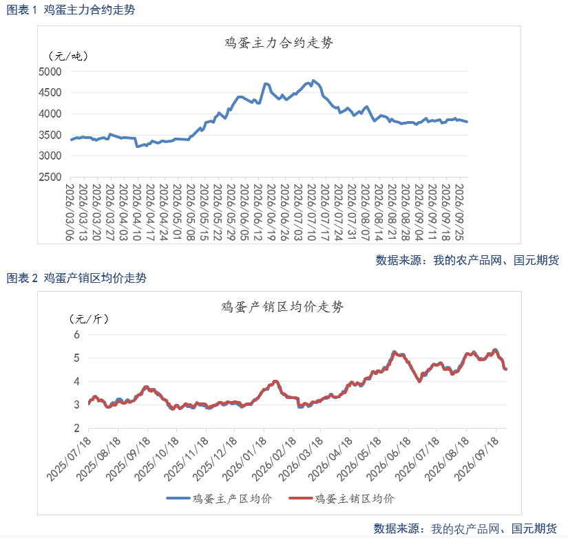 鸡蛋季报:供需转向阶段性宽松 蛋价中枢环比下移